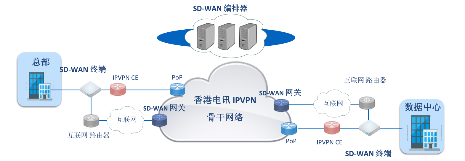 ������SD-WAN���������